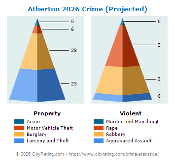 Atherton Crime 2026