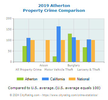 Atherton Property Crime vs. State and National Comparison