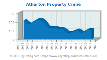 Atherton Property Crime