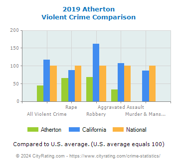 Atherton Violent Crime vs. State and National Comparison