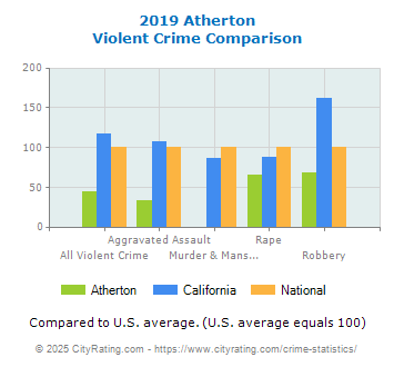 Atherton Violent Crime vs. State and National Comparison