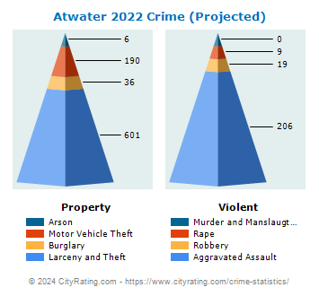 Atwater Crime 2022