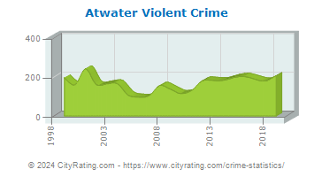 Atwater Violent Crime