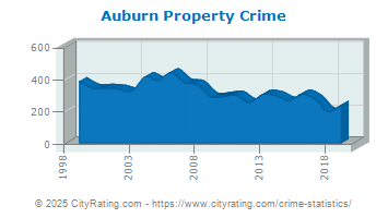 Auburn Property Crime