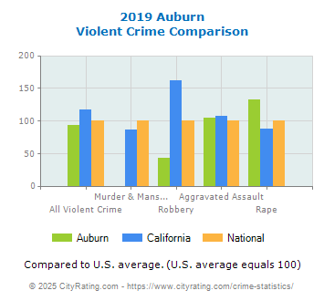 Auburn Violent Crime vs. State and National Comparison