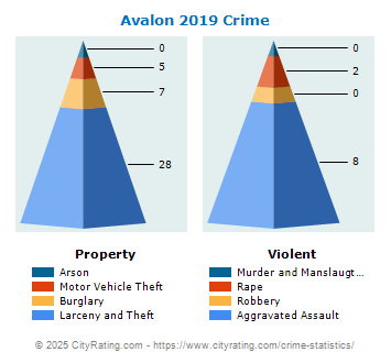 Avalon Crime 2019