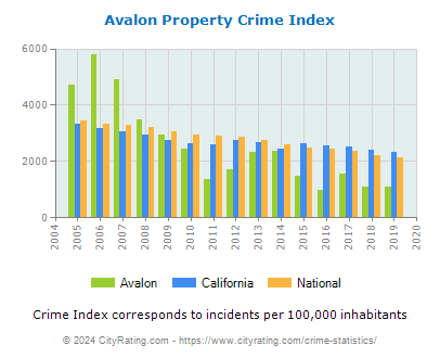 Avalon Property Crime vs. State and National Per Capita