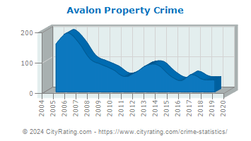 Avalon Property Crime
