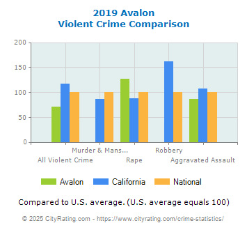 Avalon Violent Crime vs. State and National Comparison