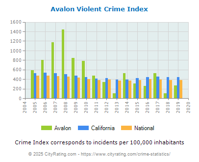 Avalon Violent Crime vs. State and National Per Capita