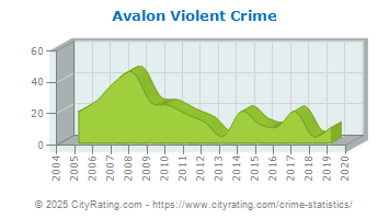 Avalon Violent Crime