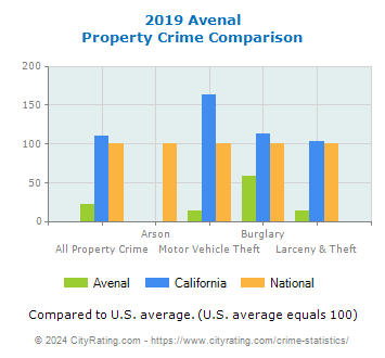 Avenal Property Crime vs. State and National Comparison