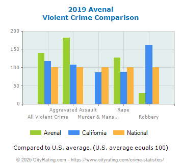 Avenal Violent Crime vs. State and National Comparison