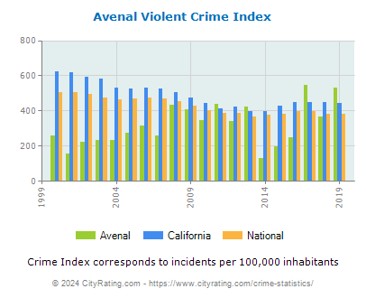 Avenal Violent Crime vs. State and National Per Capita