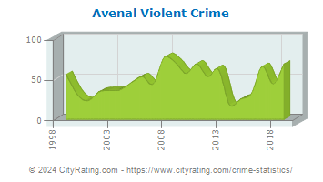 Avenal Violent Crime
