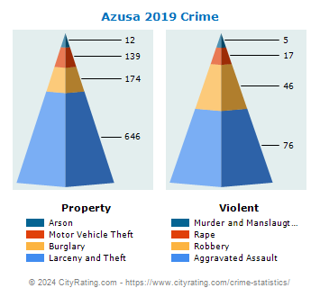 Azusa Crime 2019