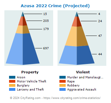 Azusa Crime 2022