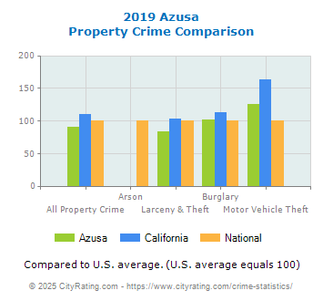 Azusa Property Crime vs. State and National Comparison