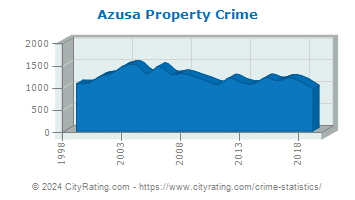 Azusa Property Crime