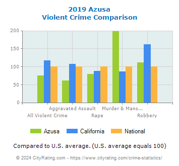 Azusa Violent Crime vs. State and National Comparison