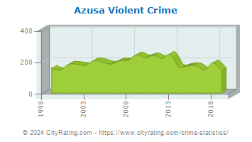 Azusa Violent Crime
