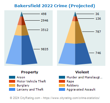 Bakersfield Crime 2022