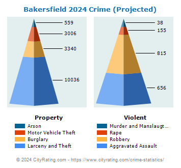 Bakersfield Crime 2024