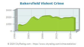 Bakersfield Violent Crime