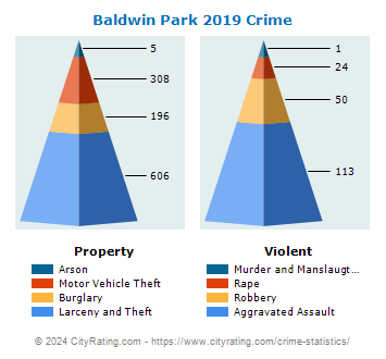 Baldwin Park Crime 2019
