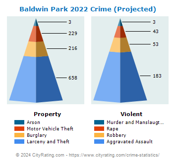Baldwin Park Crime 2022
