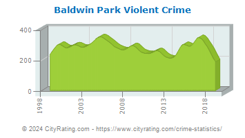Baldwin Park Violent Crime