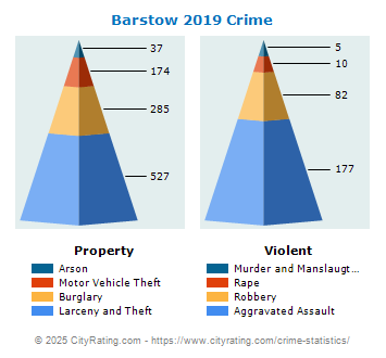 Barstow Crime 2019