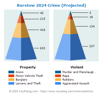 Barstow Crime 2024