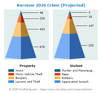 Barstow Crime 2026