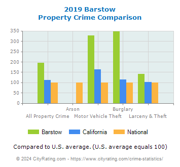 Barstow Property Crime vs. State and National Comparison