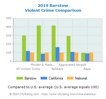 Barstow Violent Crime vs. State and National Comparison