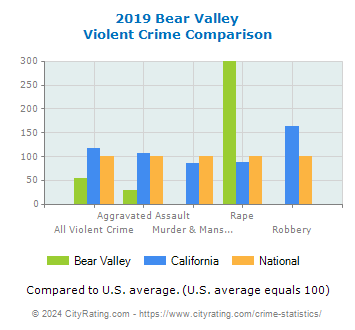 Bear Valley Violent Crime vs. State and National Comparison