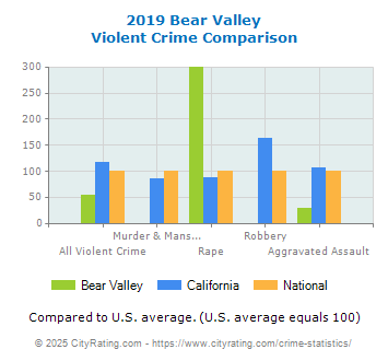 Bear Valley Violent Crime vs. State and National Comparison