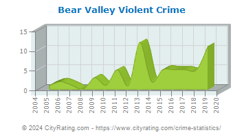Bear Valley Violent Crime