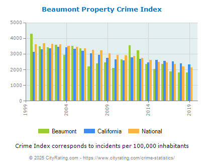 Beaumont Property Crime vs. State and National Per Capita