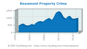 Beaumont Property Crime