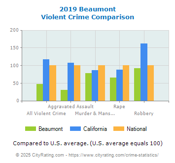 Beaumont Violent Crime vs. State and National Comparison