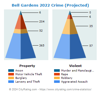Bell Gardens Crime 2022