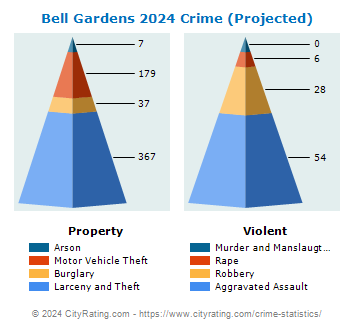 Bell Gardens Crime 2024