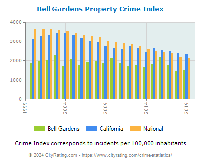 Bell Gardens Property Crime vs. State and National Per Capita