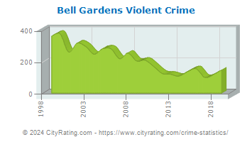 Bell Gardens Violent Crime