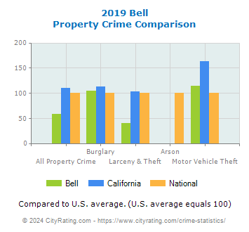 Bell Property Crime vs. State and National Comparison