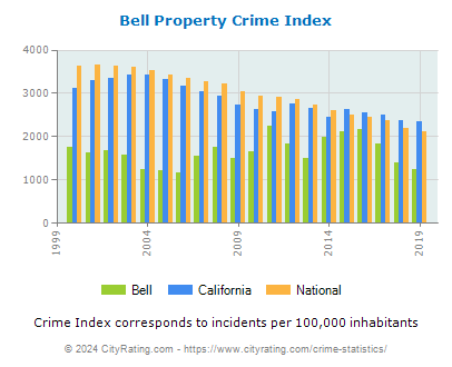 Bell Property Crime vs. State and National Per Capita