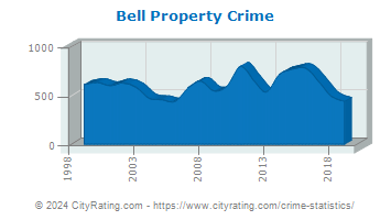 Bell Property Crime