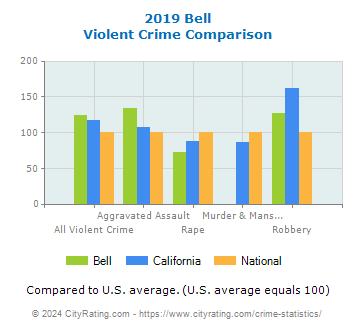 Bell Violent Crime vs. State and National Comparison